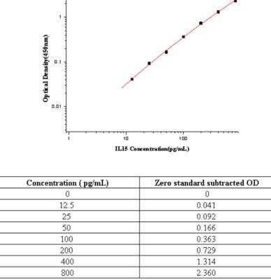 Sandwich ELISA: IL-15 Antibody Pair [HRP] [NBP2-79584] - This standard curve is only for demonstration purposes. A standard curve should be generated for each assay.